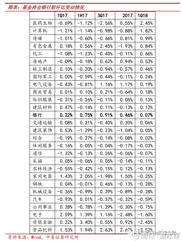 1季度基金持仓金融板块分析:整体仍低配,底部
