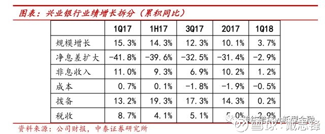 兴业银行17年报与18年1季报解读: 资产质量稳