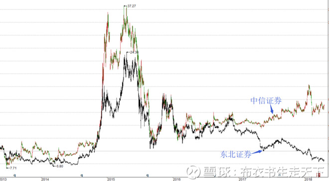 布衣书生走天下: 低估的证券指数,该怎么投资?