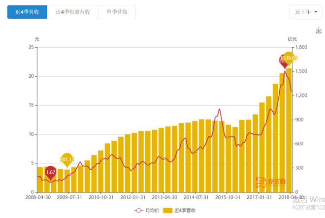 挖优狗: 快速图览2017青岛海尔年报 本文用一系