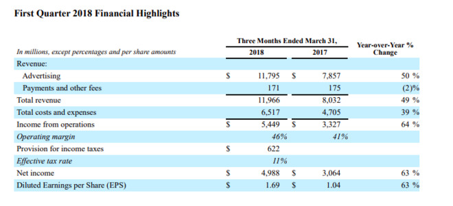 facebook扎克伯格妻子_facebook2018收入(2)