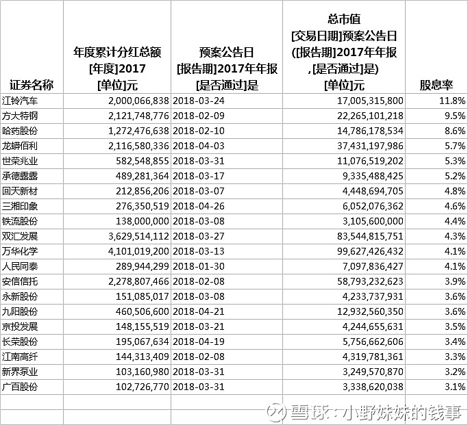 2017年股息率大于3 的20家公司 名单 股息率 Dividend Yield Ratio 是一年的总派息额与当时市价的比例 股息率是股息与股票价格之间的比率