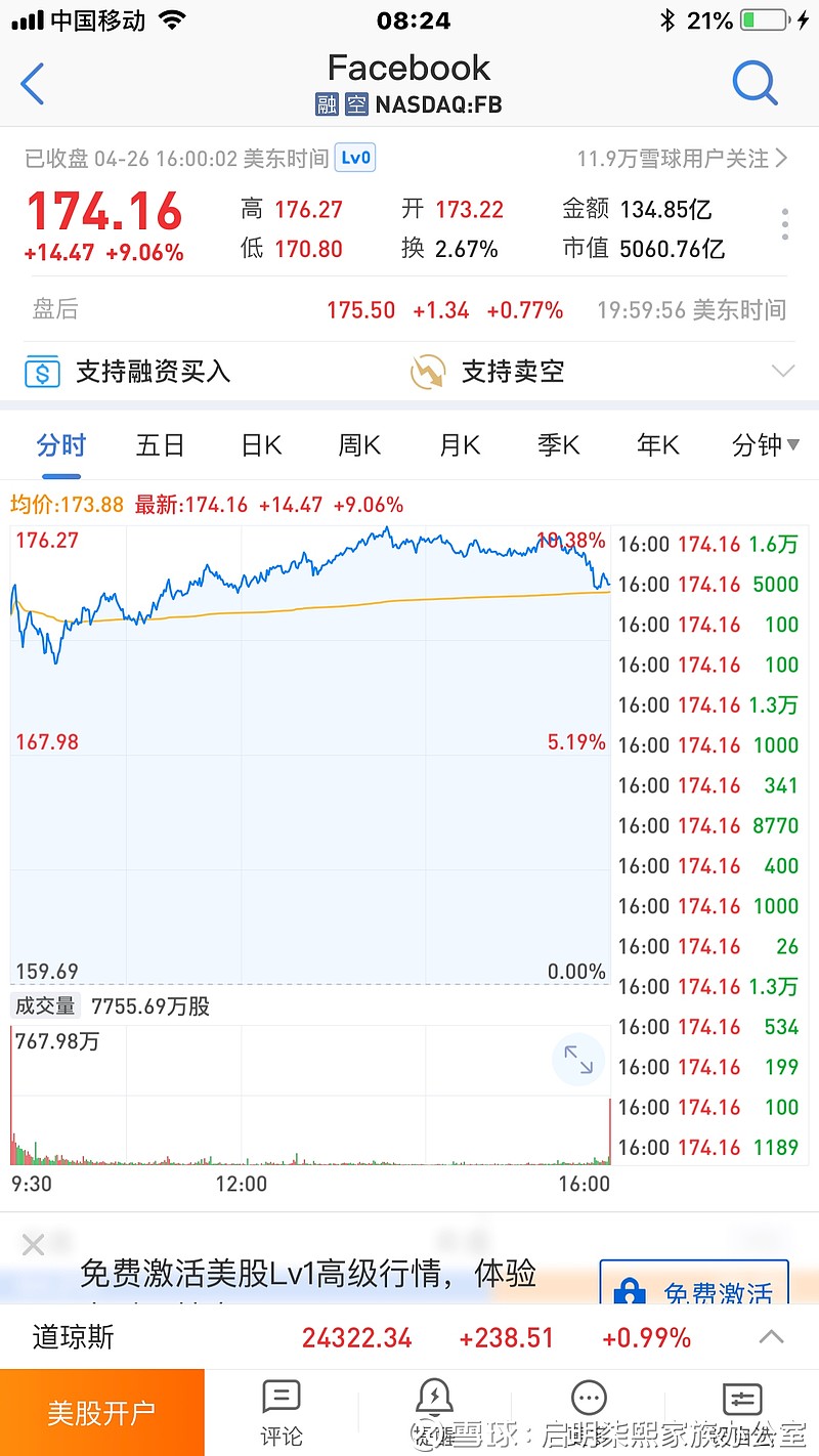 facebook机会$Facebook(FB)$ 昨晚Facebook受惠业绩良好的表现，急升9%，科技股一洗颓风，连阿里巴巴亦出现反弹，好...