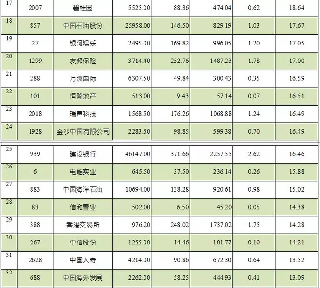 港股解码: 【财华早评】中国平安已成蓝筹股沽