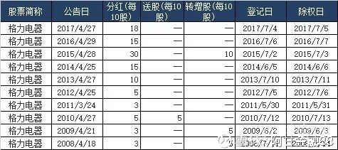 格力电器年报罕见不分红,到底透露出什么信息