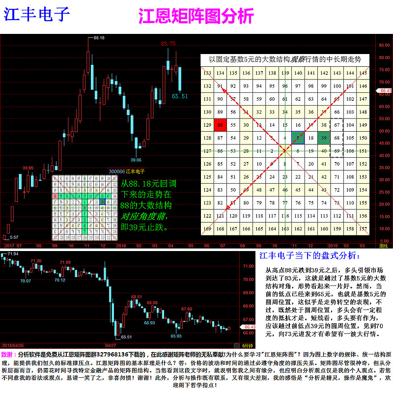 江丰电子,用江恩矩阵图大数结构观察行情走势