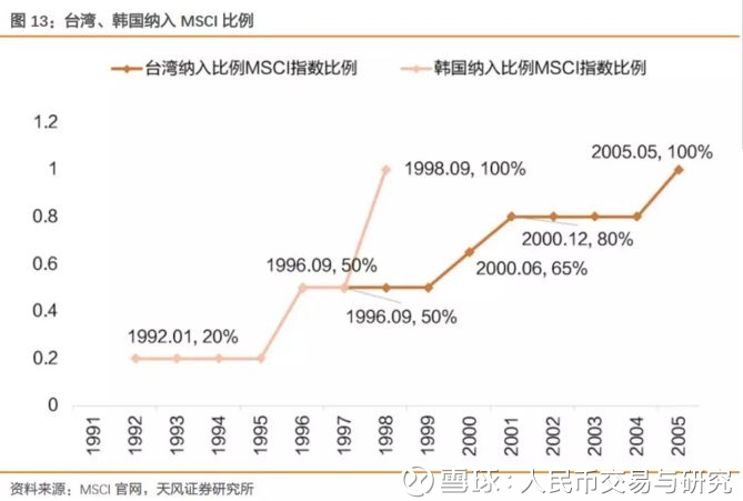 人民币交易与研究: A股加入MSCI在即,市场影响