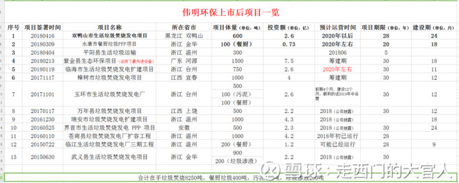 伟明环保2017年报印象及目前项目梳理