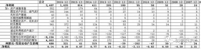（七）：现金流量表之经营活动现金流量净额-如何阅读三张财务报表