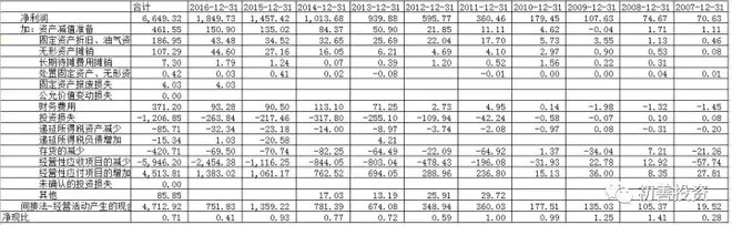 （七）：现金流量表之经营活动现金流量净额-如何阅读三张财务报表