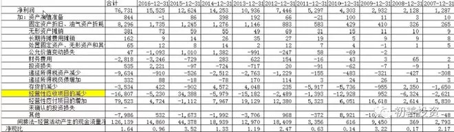 （七）：现金流量表之经营活动现金流量净额-如何阅读三张财务报表