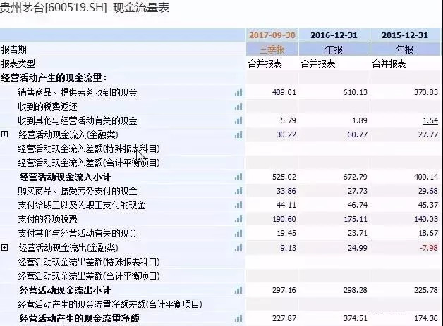（七）：现金流量表之经营活动现金流量净额-如何阅读三张财务报表