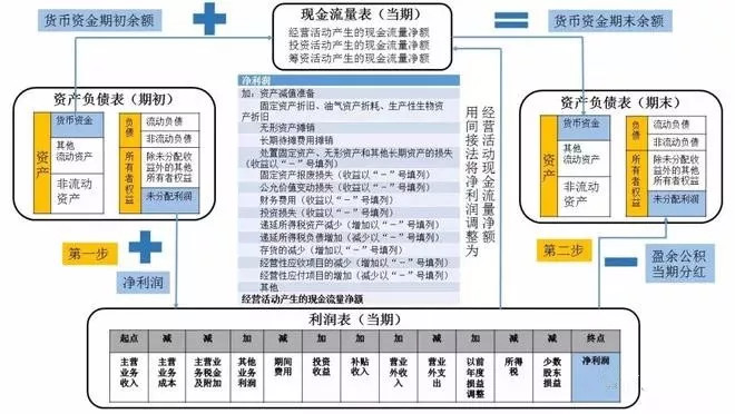 如何阅读三张财务报表(八):三表之间的勾稽关系