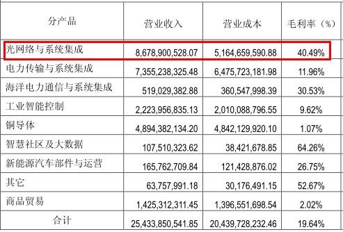 飞龙在天论道: 亨通光电17年年报及1季报简略