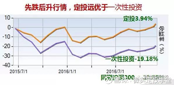 微笑定投学堂: 新手应该怎样买基金? 想要投资