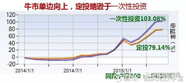微笑定投学堂: 新手应该怎样买基金? 想要投资
