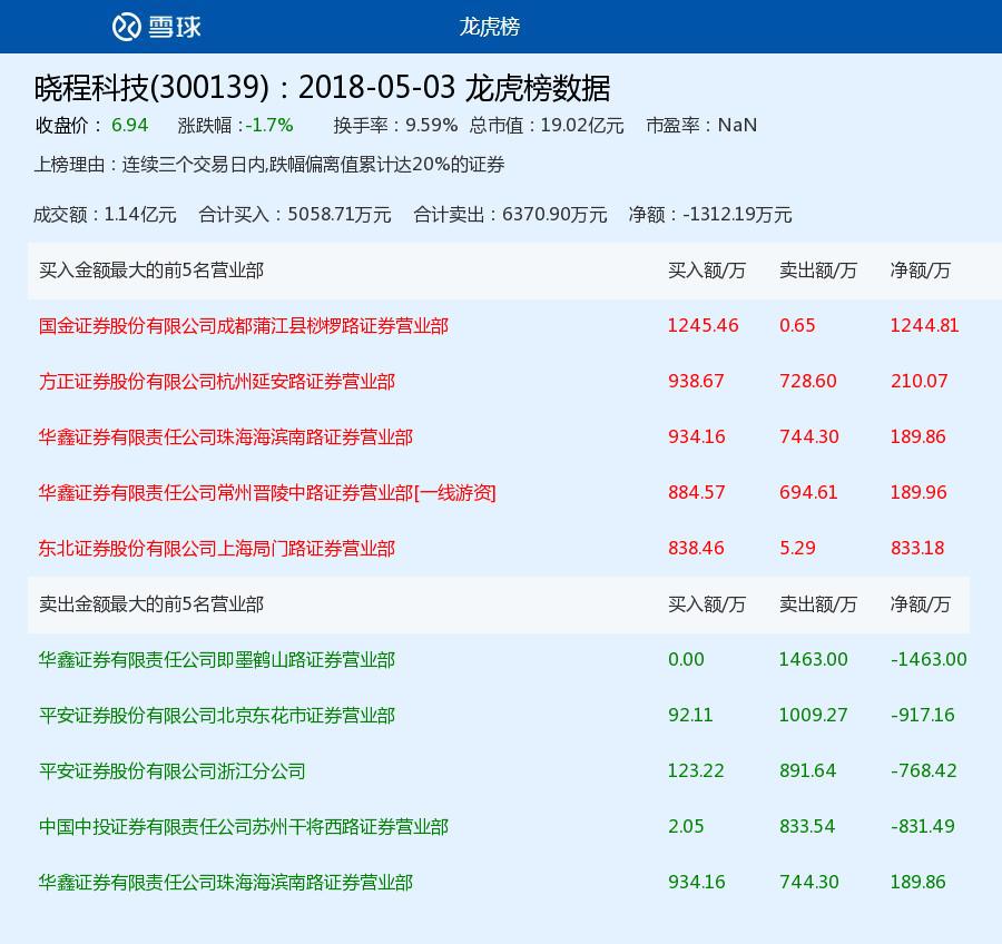 晓程科技2018年05月03日龙虎榜