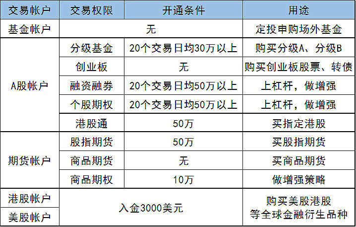 交易账户类型有哪些