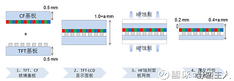 Fpd 光电玻璃薄化1 Fpd 光电玻璃薄化 1 Fpd 光电玻璃薄化的必要性 Fpd 光电玻璃薄化能适应终端消费电子产品 轻薄化