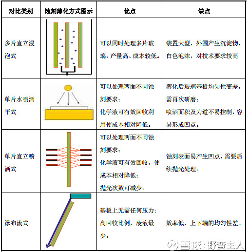 Fpd 光电玻璃薄化1 Fpd 光电玻璃薄化 1 Fpd 光电玻璃薄化的必要性 Fpd 光电玻璃薄化能适应终端消费电子产品 轻薄化