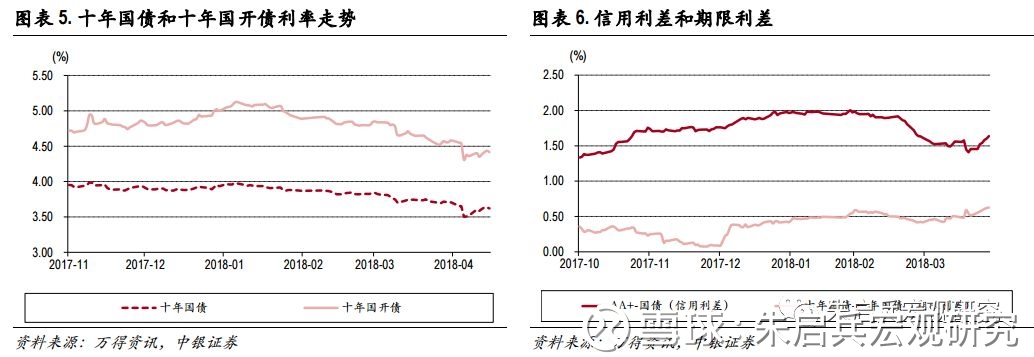 【中银宏观 大类资产周报(2018.4.23-4.28)】期