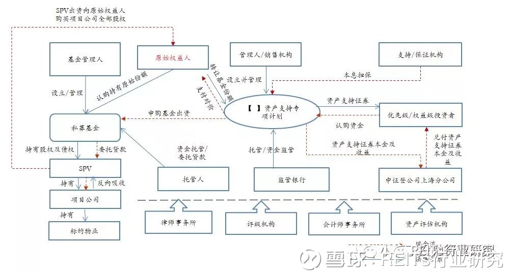 REITs行业研究: REITs税务筹划全解析 我国RE