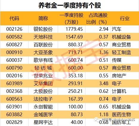 有这些股 养老金投资运营稳步推进,二级市场上