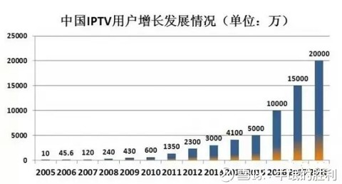 湖北广电 有线电视公司嬗变 世界杯因你而精彩iptv和ott正在成为中国电视业格局的一股生力军 我国iptv自04年诞生之日 起 前期用户规模增长缓慢 12