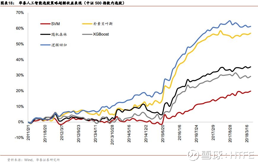 队】最近一个月随机森林表现最好--人工智能选