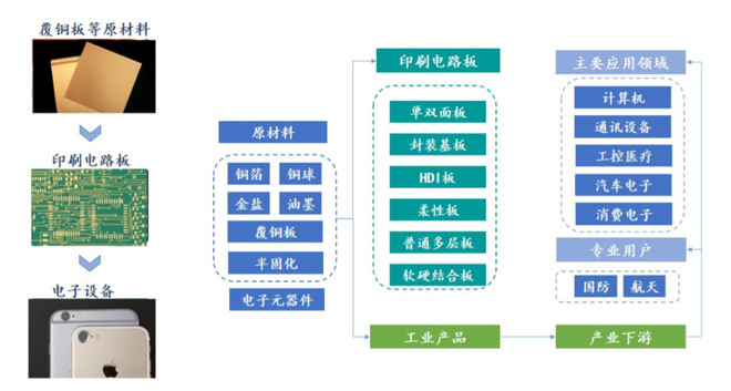 --与芯片面板合称信息产业三大元器件的PCB领