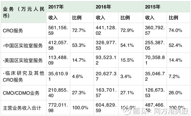 药明康德(603259.SH)新股点评