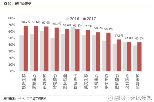 园林行业景气度依然可观,未来增速有望进入质