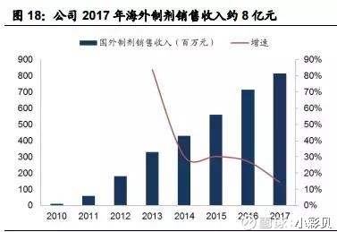 政策红利,业绩增长迅速,这支仿制药龙头股,有望