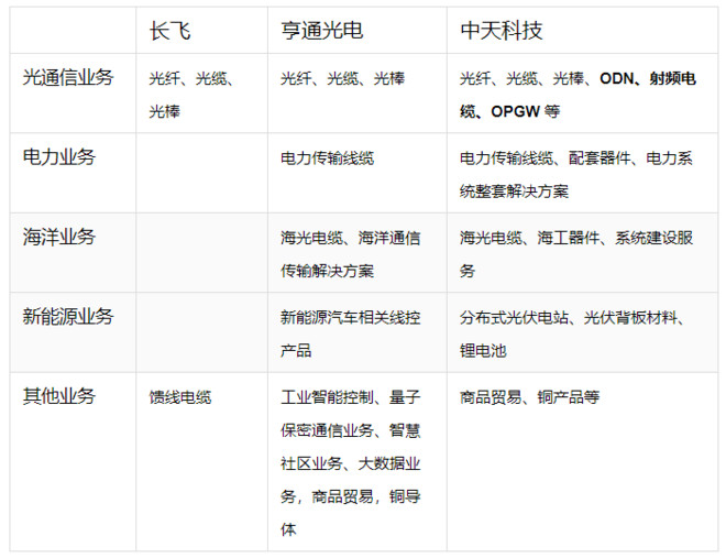 【5G:光纤光缆】长飞,亨通,中天哪家强?几张图