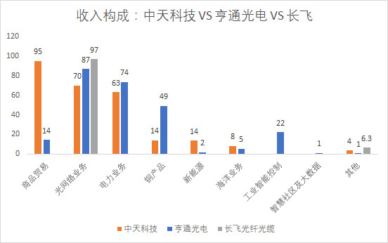 【5G:光纤光缆】长飞,亨通,中天哪家强?几张图