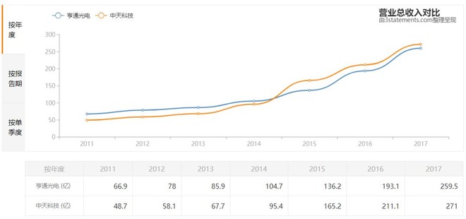 【5G:光纤光缆】长飞,亨通,中天哪家强?几张图