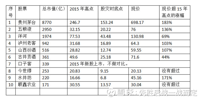 股的白酒股里面市值排在顺鑫农业前的股票一共