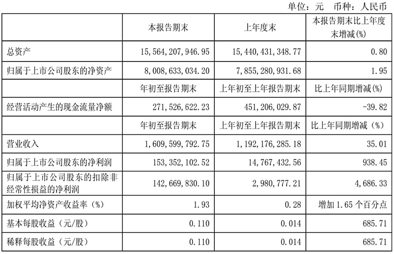 $岳阳林纸(sh600963)$ ★ 废纸价格最近大涨30%: ★$岳阳林纸(sh
