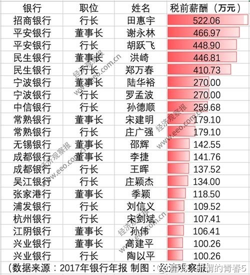 A股上市银行高管2017年薪排名:招行行长田惠
