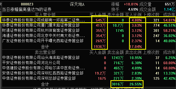 龍虎榜解讀5月10號 銀河生物 000806買一和買四是成都幫,成都幫是一