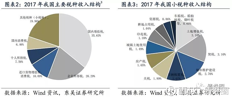 手册 | 财政分析手册进阶:税收篇 来源:周岳宏观固收 作者:东吴宏观固收团队 摘要 我国目前采用的是复合税制(共5大税类18个税种)。增值税 ...