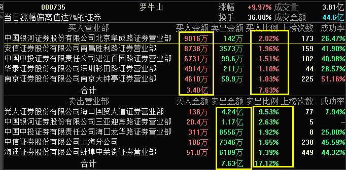 龍虎榜解讀5月10號 銀河生物 000806買一和買四是成都幫,成都幫是一