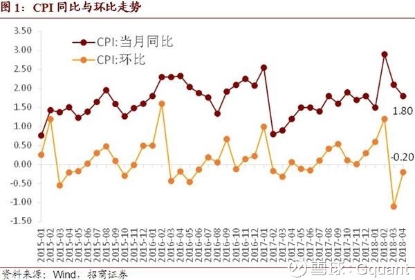 Gquant: 事件: 2018年5月10日,国家统计局发布