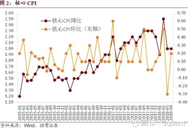 Gquant: 事件: 2018年5月10日,国家统计局发布