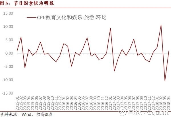 Gquant: 事件: 2018年5月10日,国家统计局发布