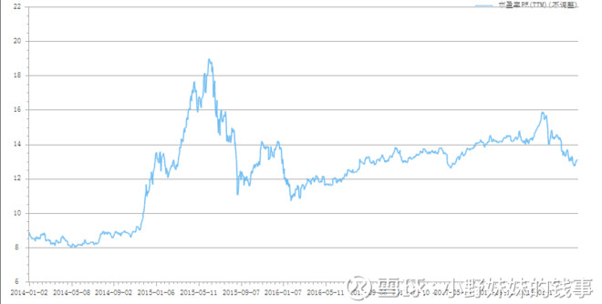 各大板块及行业历史市盈率走势(2014~2018)