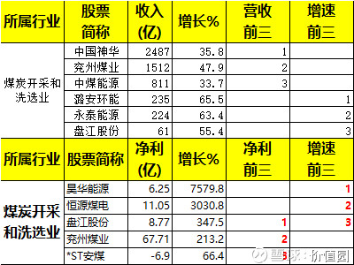 2017年行业营收、利润绝对额及成长率前十名