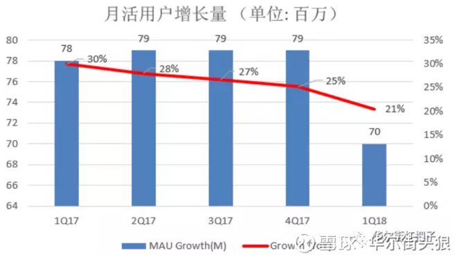 华尔街头狼: 微博财报后持续下跌,原因何在? $
