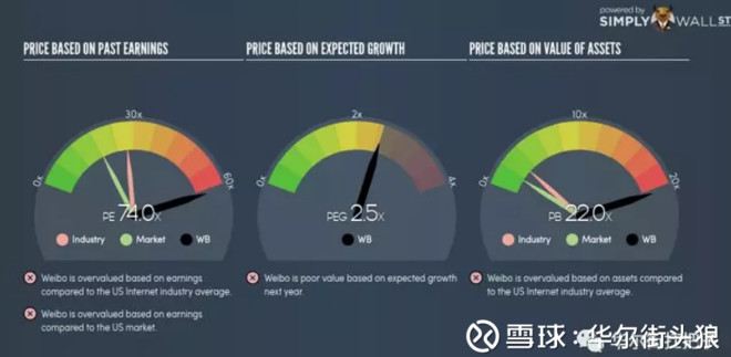 华尔街头狼: 微博财报后持续下跌,原因何在? $