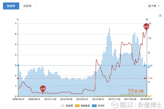 价值博士: 股息率该如何计算? 理论上这是一个